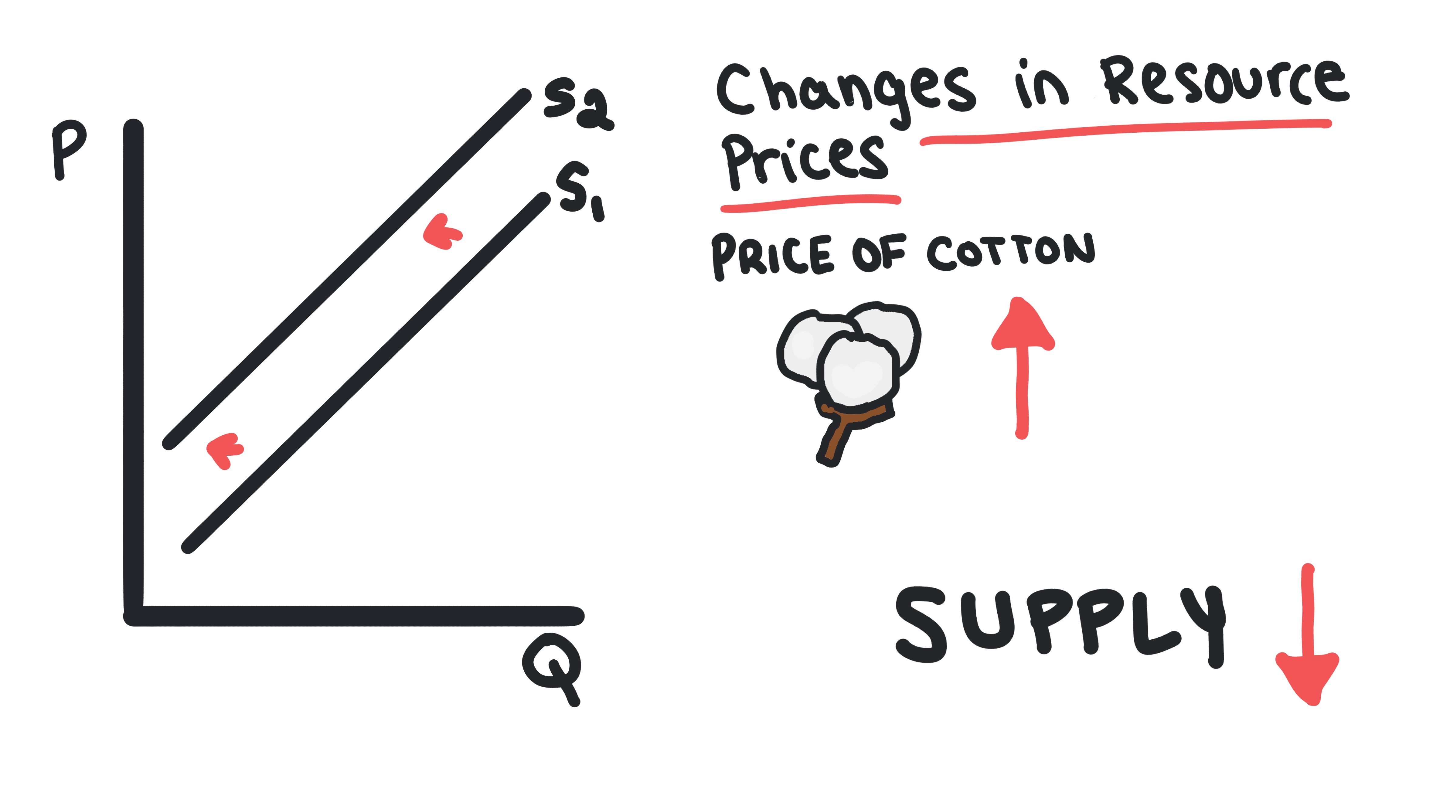 Whiteboard for Lesson 3.3